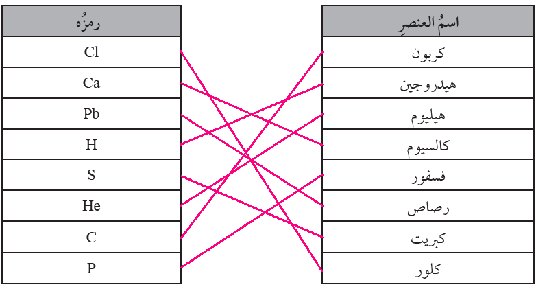 رموز العناصر الكيميائية